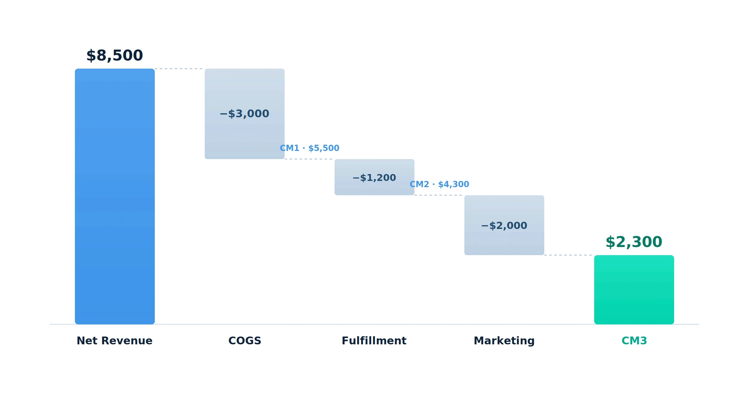 Contribution margin Calculation 