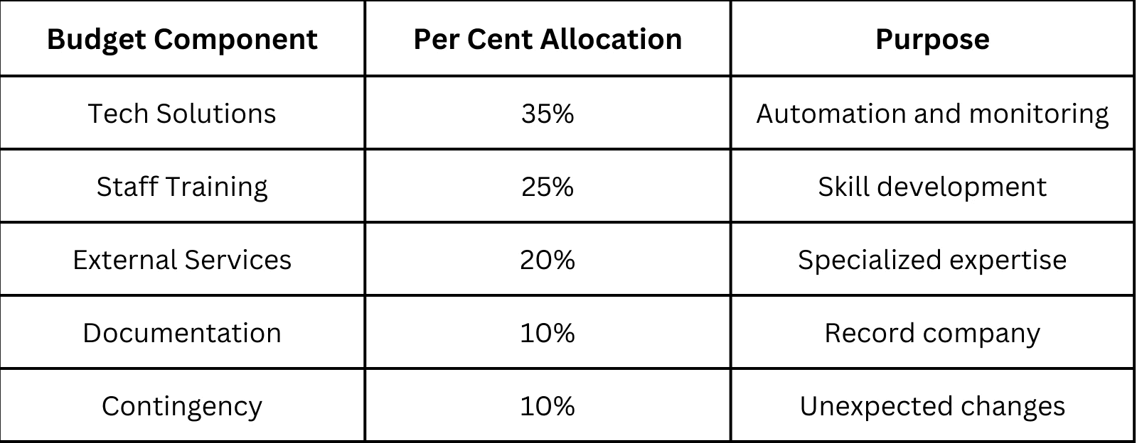 Compliance Budget