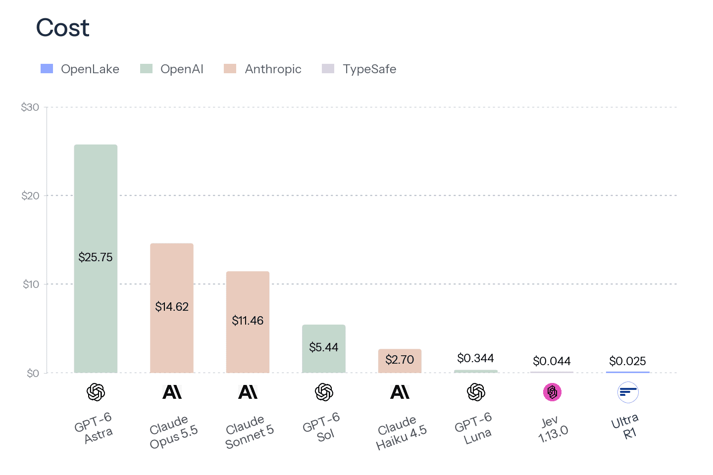 Cost per thousand classification requests by model