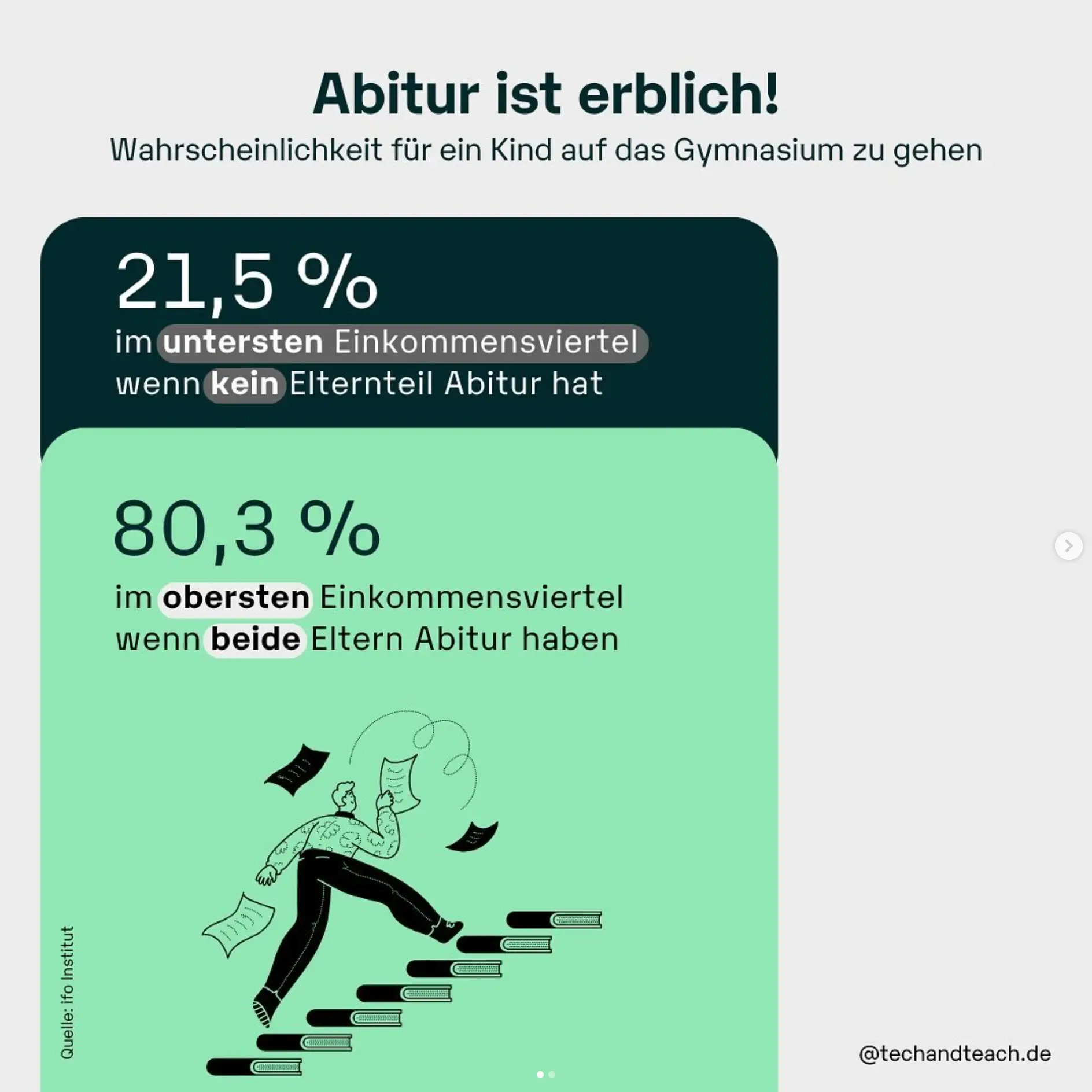 "Abitur ist erblich" Post tech & teach Slide 1