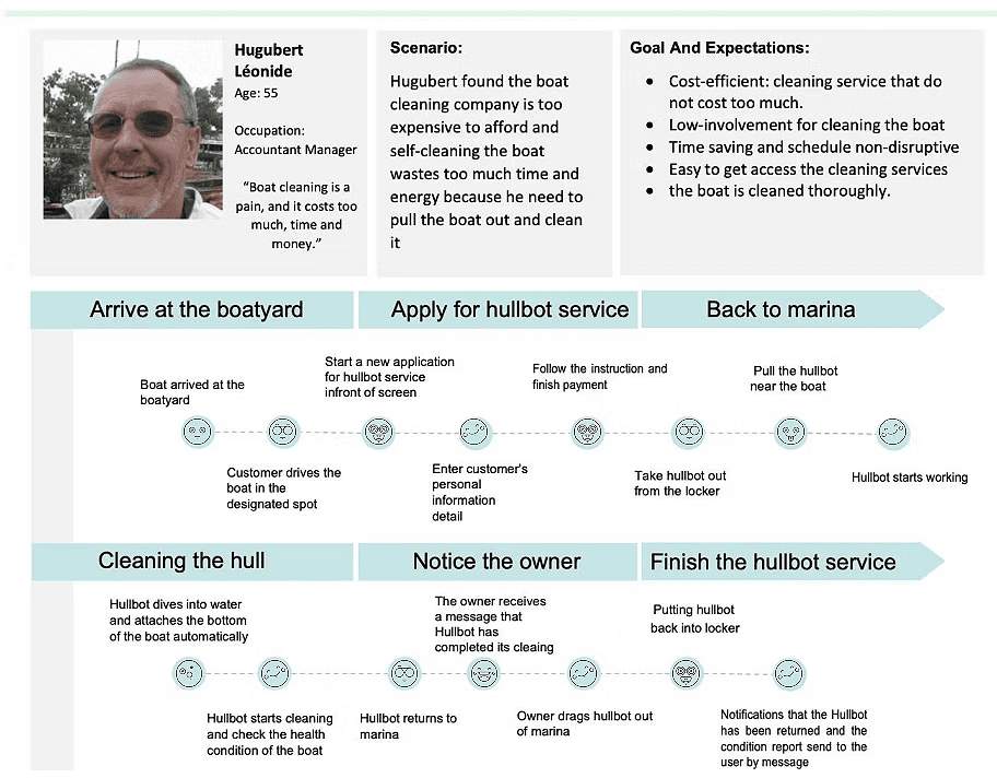 User Journey Map - Post HULLBOX