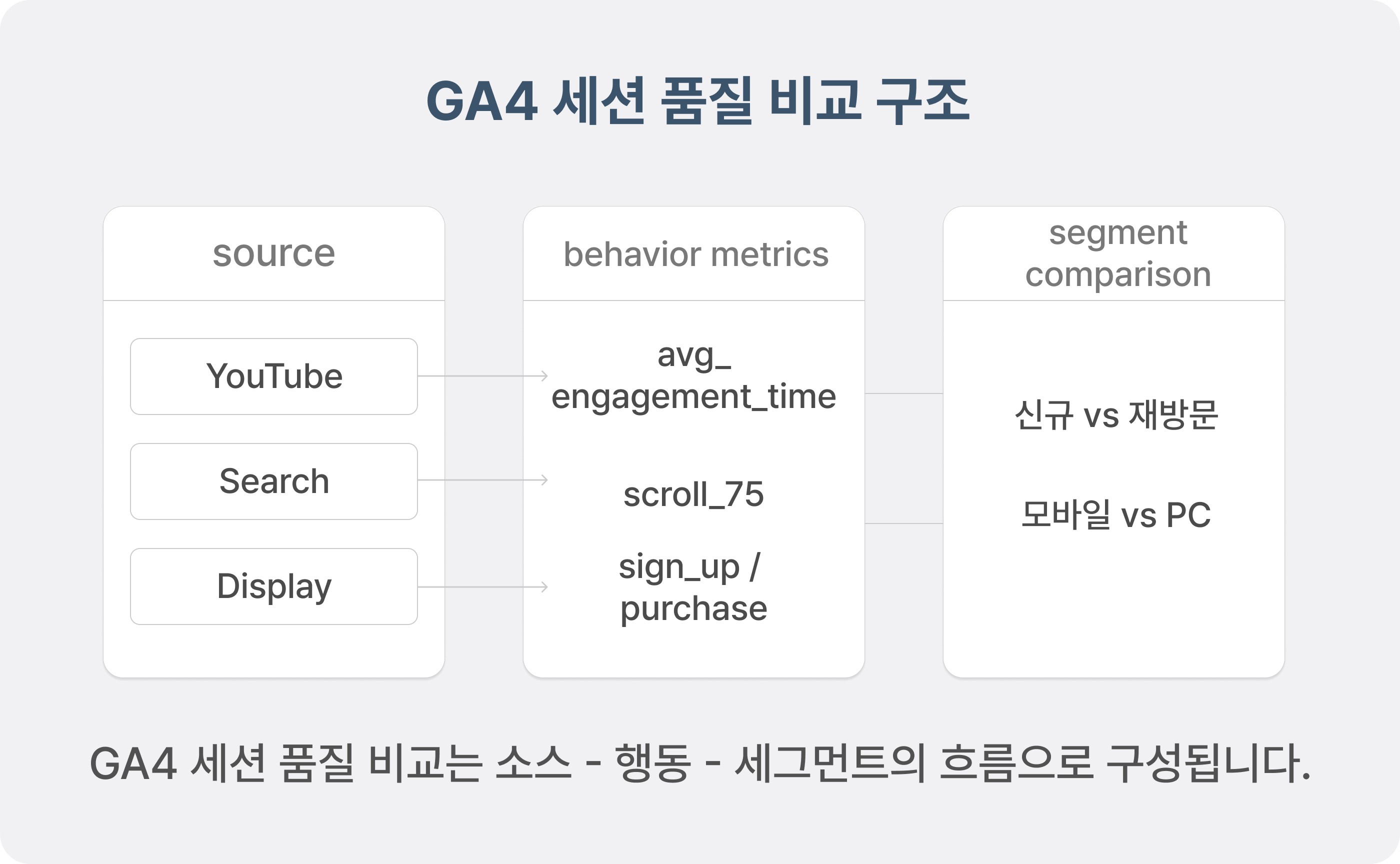 GA4 세션 품질 비교 구조 다이어그램 GA4 session quality comparison structure diagram