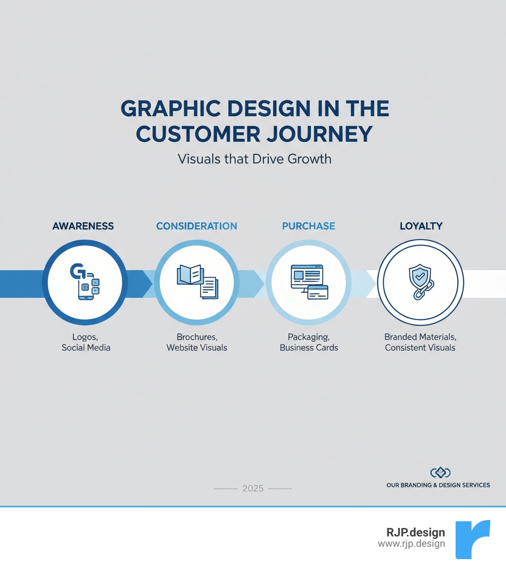 Infographic showing the role of graphic design in the customer journey: Awareness (logos, social media graphics), Consideration (brochures, flyers, website visuals), Purchase (packaging, business cards), and Loyalty (branded materials, consistent visual identity across all touchpoints) - our branding and graphic design services (flyers, print media, logos, etc) infographic