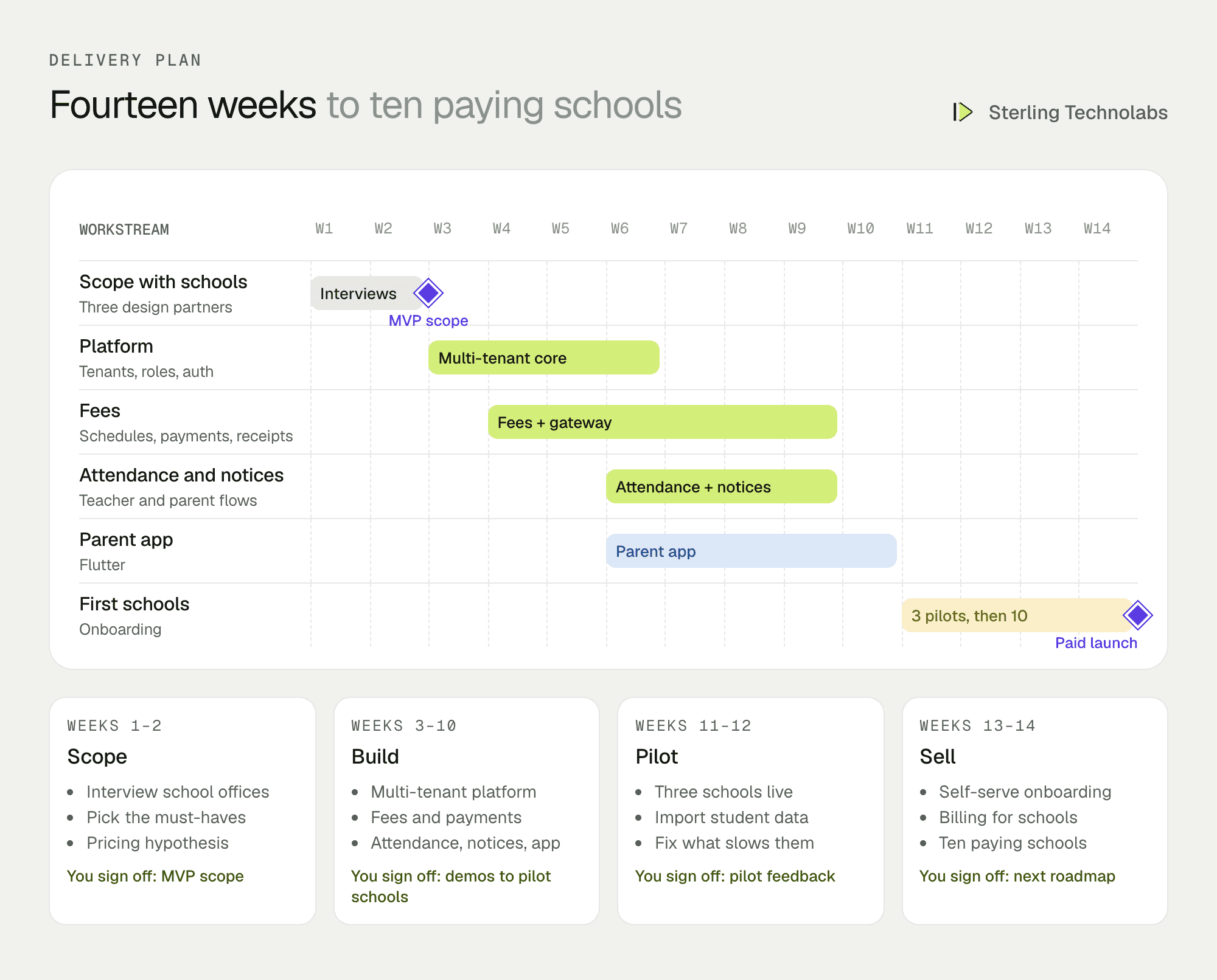 Fourteen-week delivery plan for the school SaaS MVP, from scoping with pilot schools to build, onboarding the first schools and a paid launch