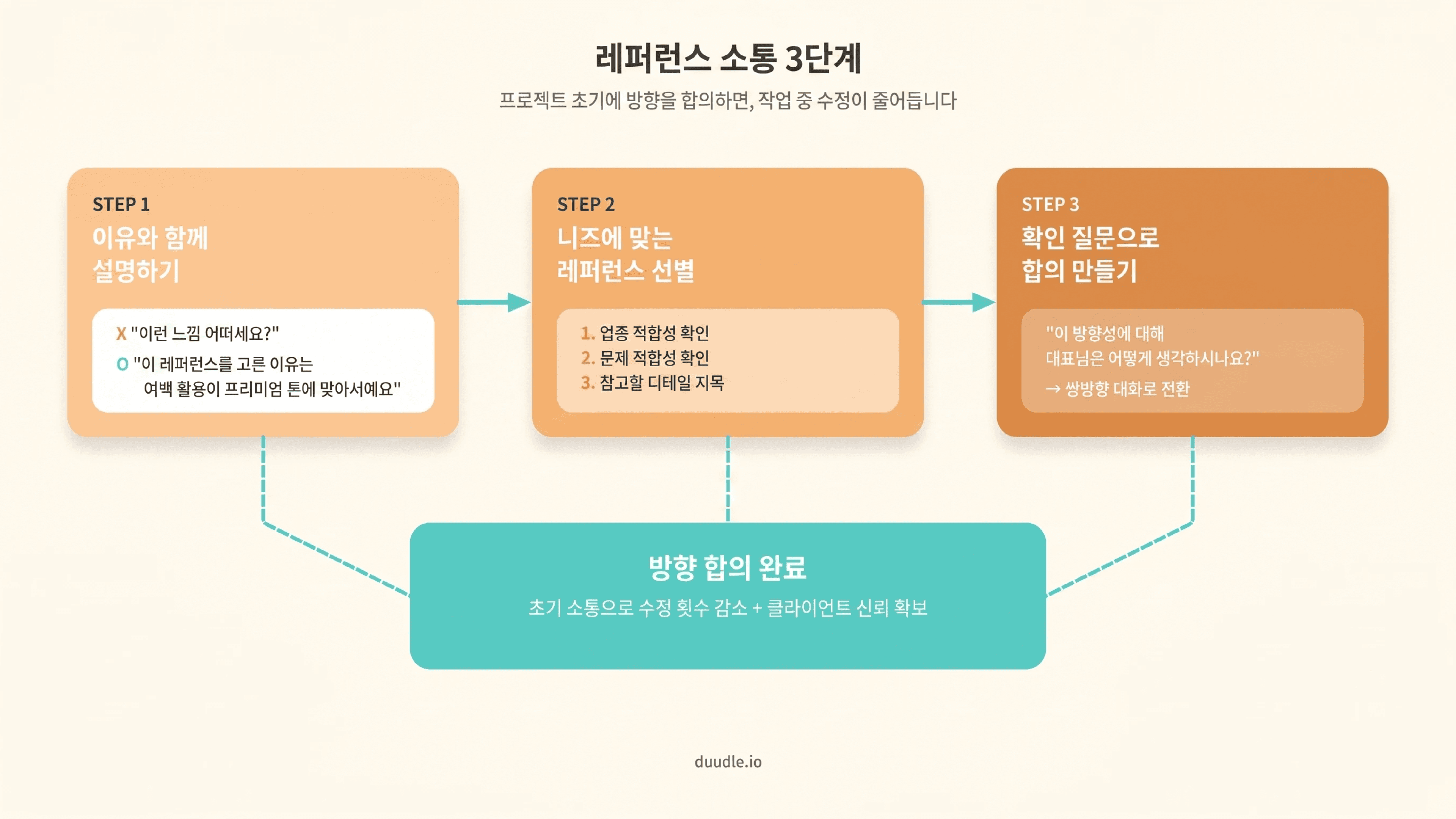 프리랜서 및 1인 사업자를 위한 래퍼런스 소통 3단계를 보여주고 있습니다.