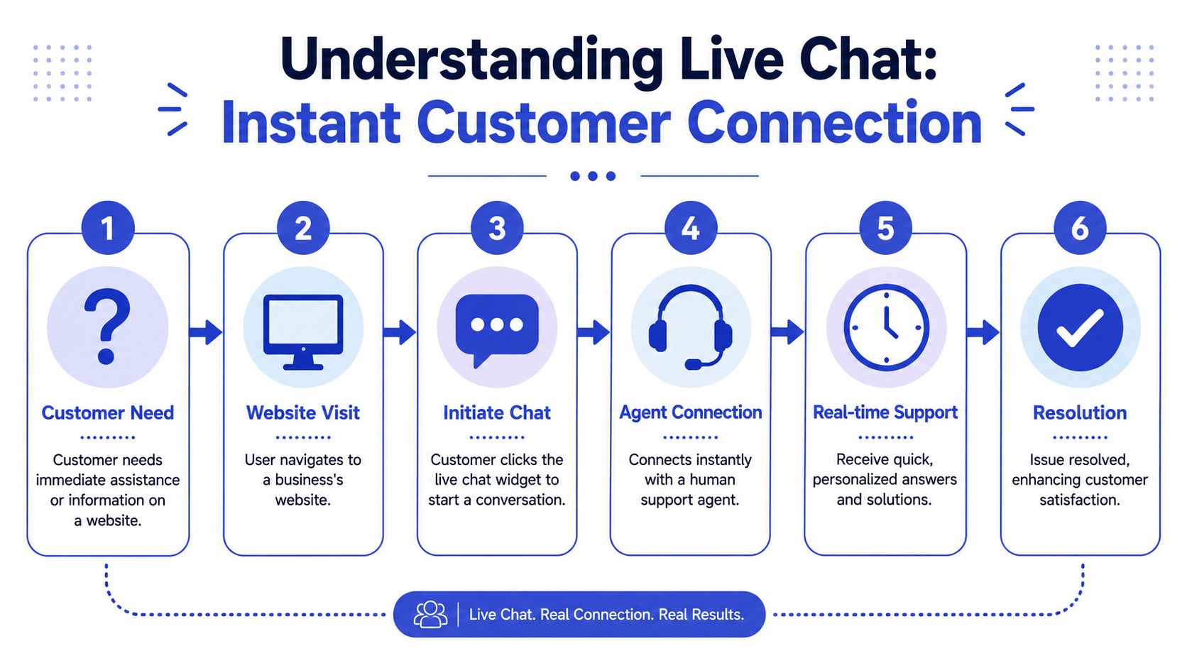 A six-step infographic illustrating how live chat provides instant customer service, from initial need to resolution.