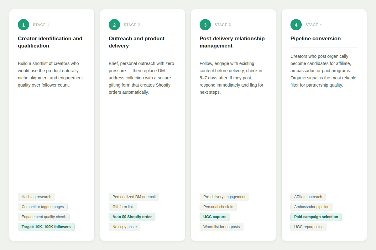 4 stages of a product seeding program