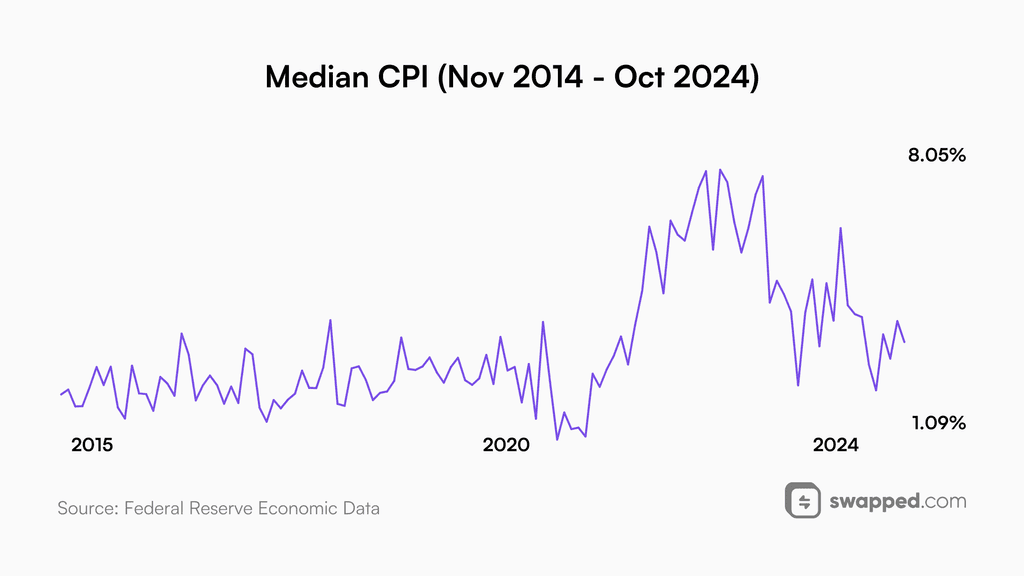 Median CPI