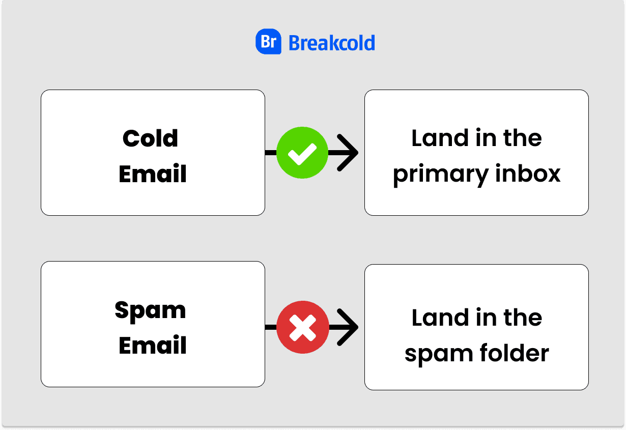 Cold Email vs Spam Primary Inbox | Breakcold