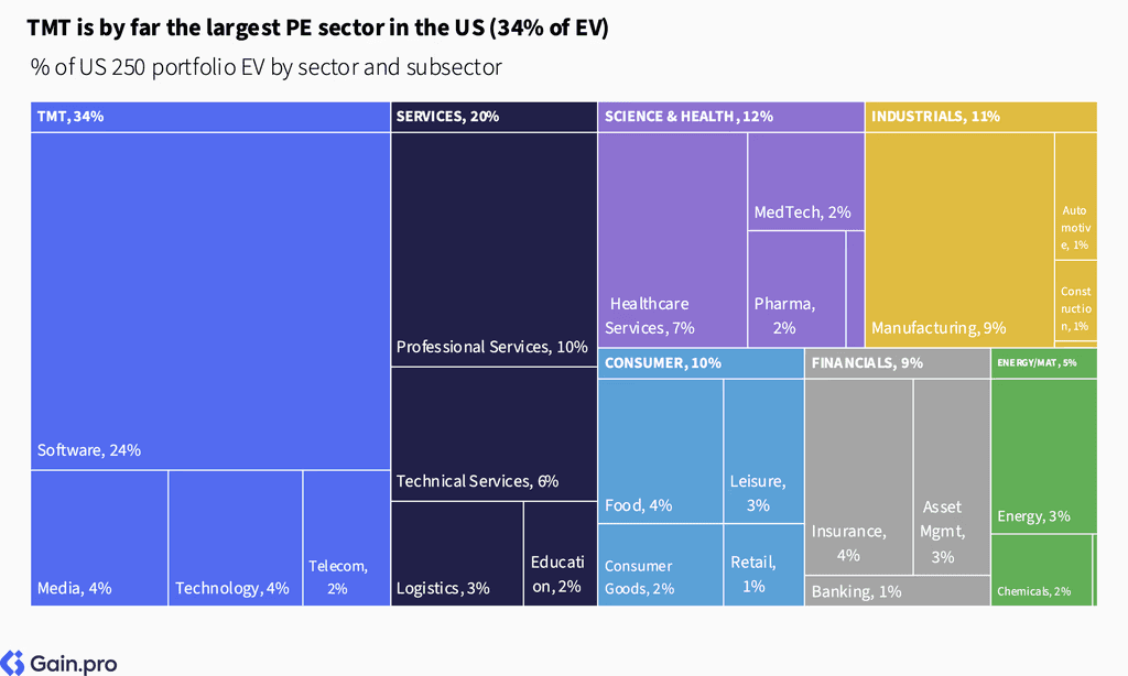 Two pie charts compare US investor dominance. Left chart: 85% US, 8% Europe, 4% Canada by EV managed. Right chart: 79% US, 11% Europe, 6% Canada by count.