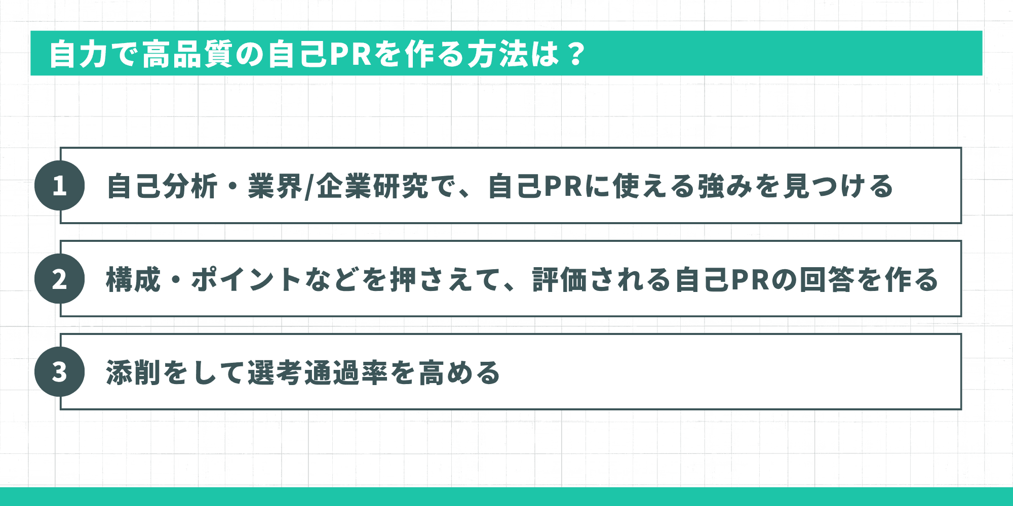 自力で高品質の自己PRを作る方法:STEP1 自己分析・業界/企業研究で強みを見つける、STEP2 構成・ポイントを押さえて評価される回答を作る、STEP3 添削して選考通過率を高める