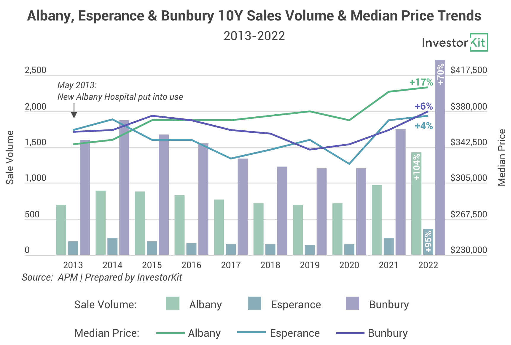 Image of 62a139e7e5b3995ddc3abfe0 1.%20Albany%20%26...%20Price%20Trends