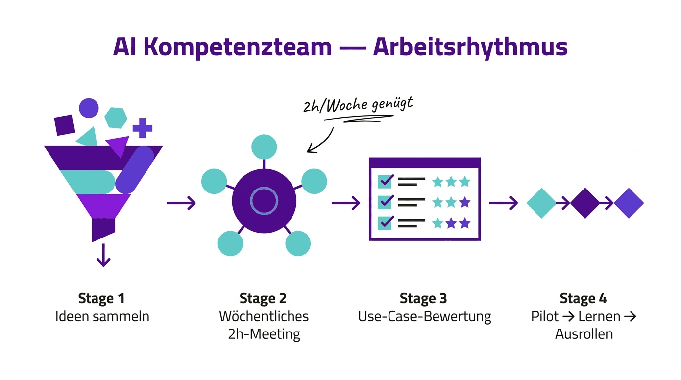 AI Kompetenzteam Arbeitsrhythmus