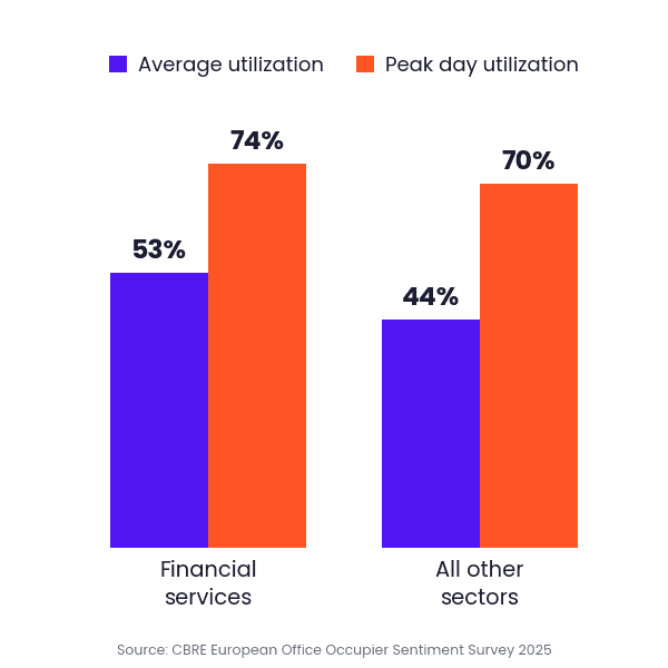 Bar chart on a white background. Purple bars show average utilization: financial services 53%, all other sectors 44%. Orange bars show peak day utilization: 74% and 70%. Grey source line below reads CBRE European Office Occupier Sentiment Survey 2025.