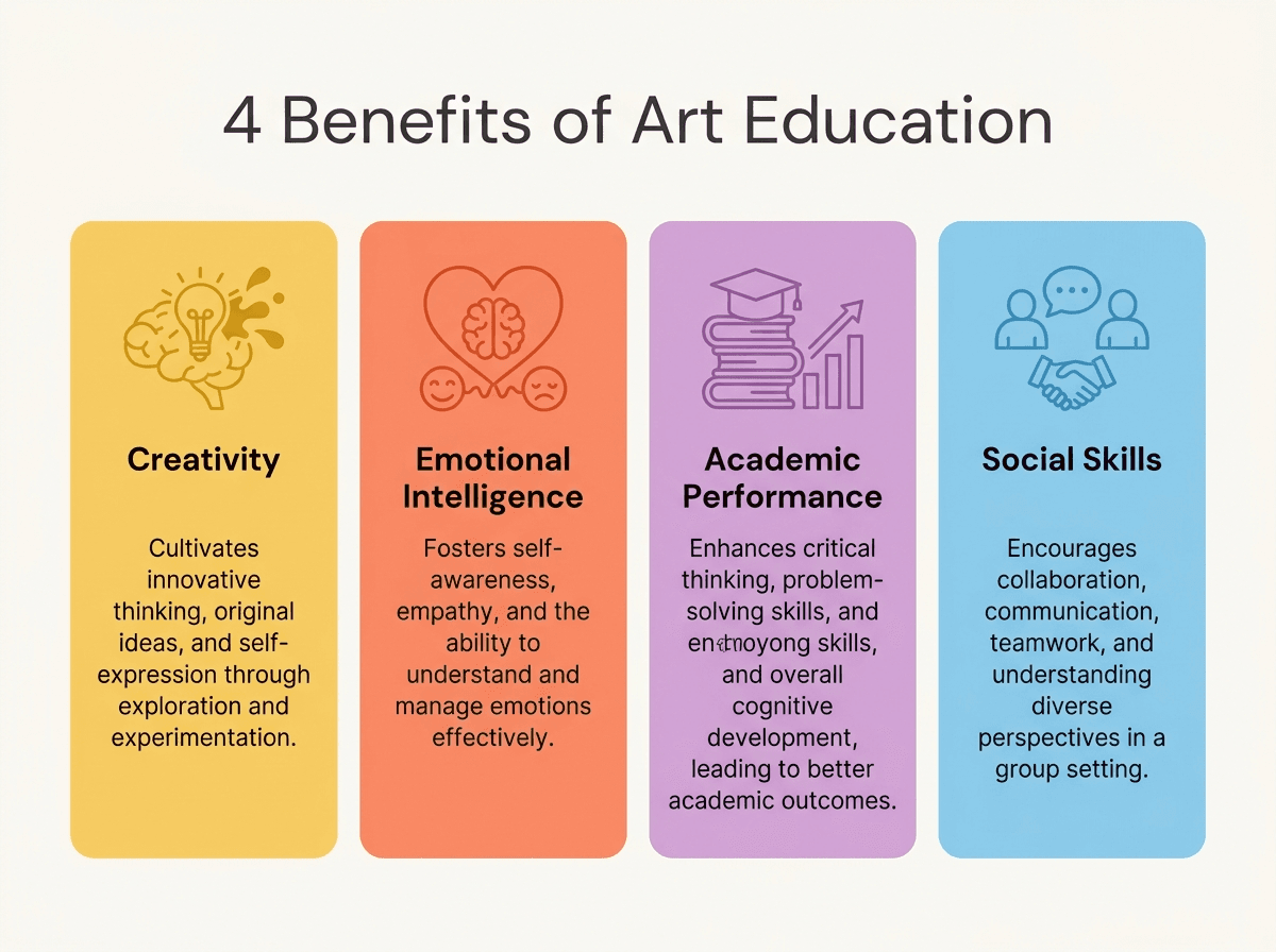 Infographic: four benefits of art education