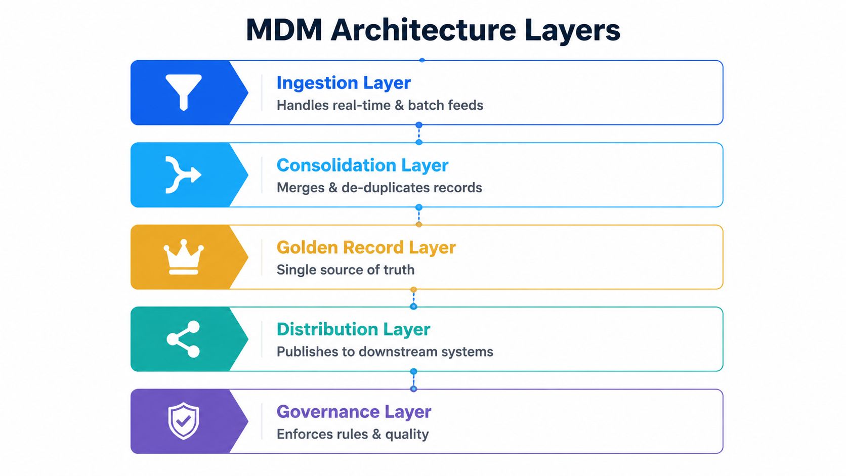 A diagram illustrating the five key architecture layers of Master Data Management, including ingestion, consolidation, and governance.