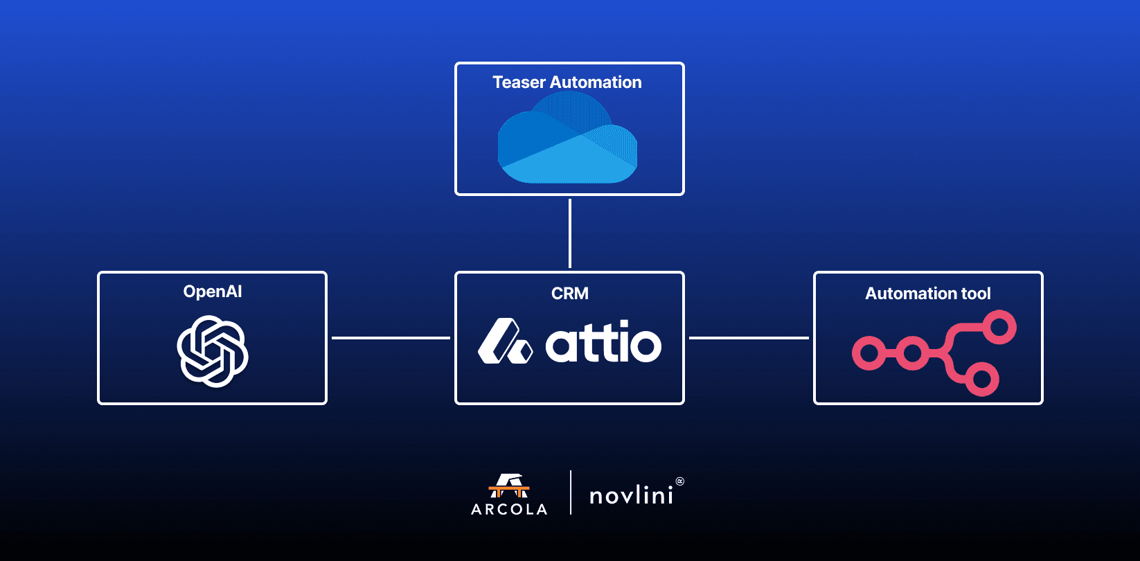Diagram showing Attio CRM in the center connected to OpenAI on the left, an automation tool on the right, and a teaser automation system above, all on a dark blue background.