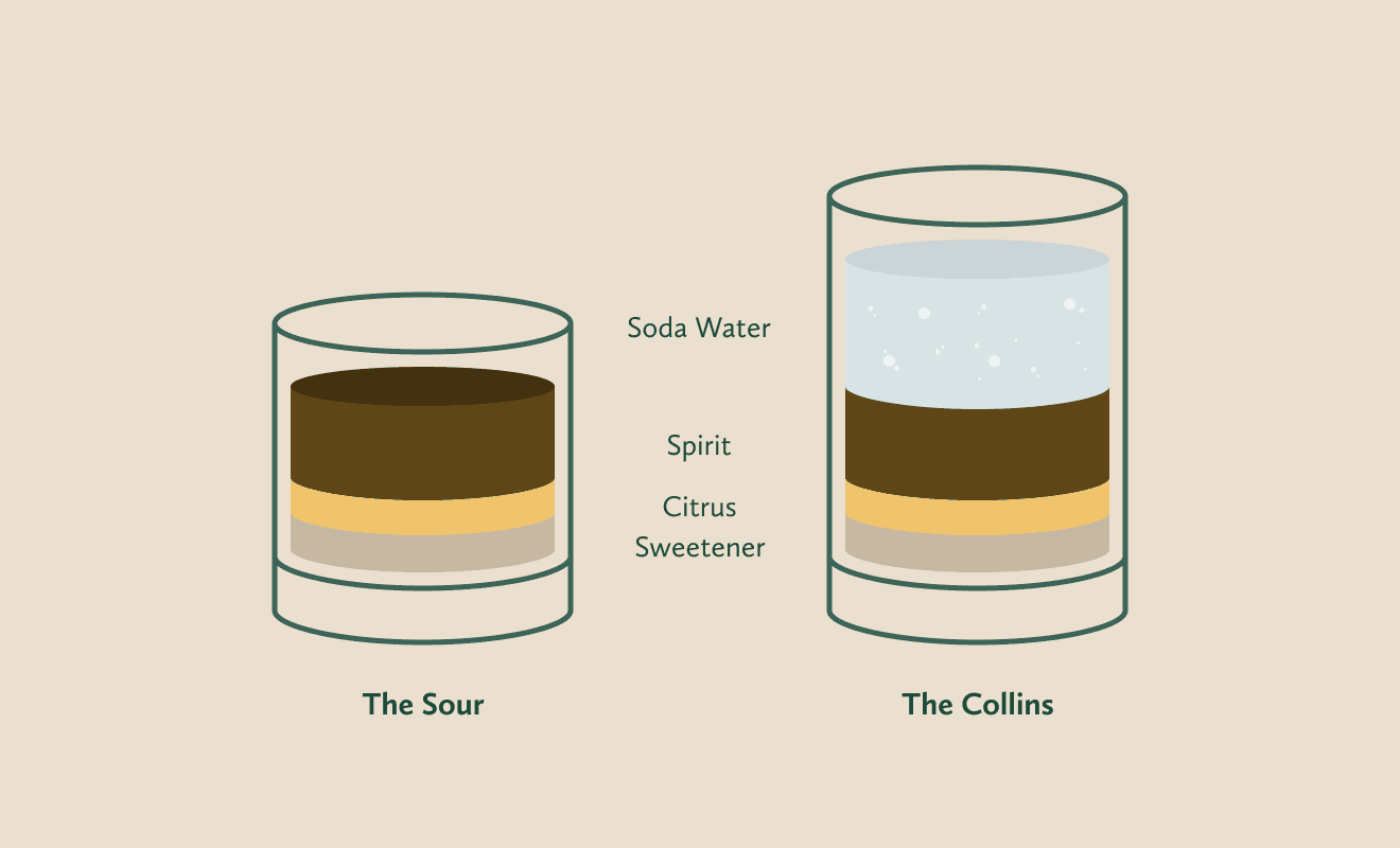 A diagram comparing a “Sour” vs “Collins,” showing the addition of soda water and bubbles rising in a highball glass.