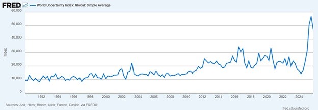 World Uncertainty Index: Global Simple Average