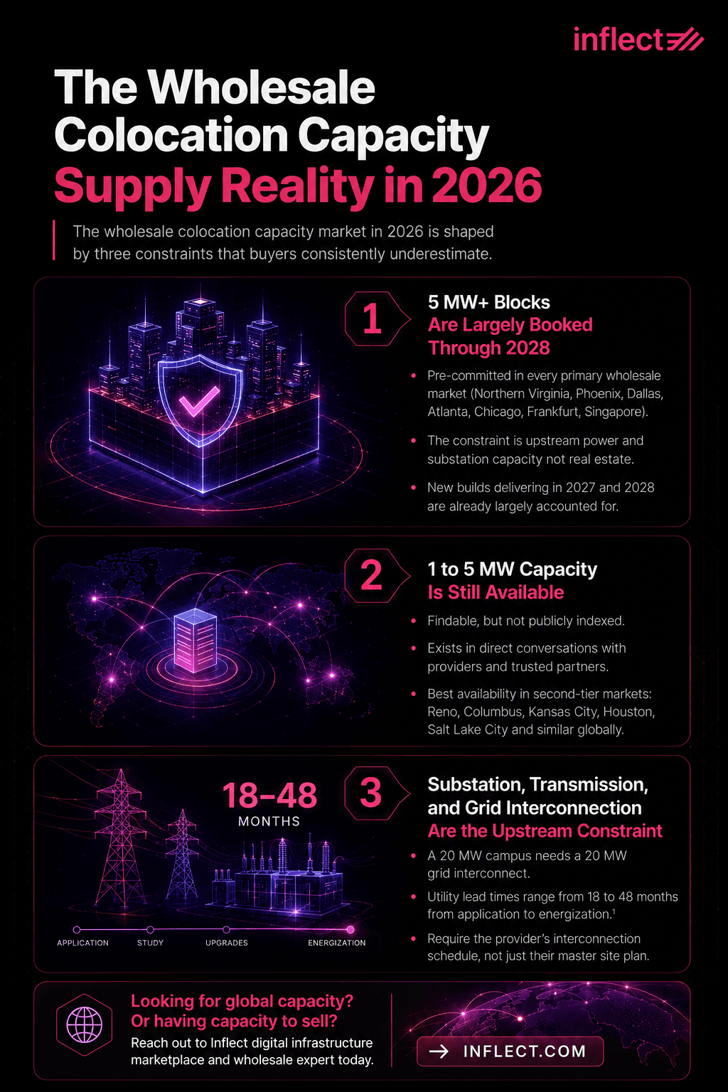 The Wholesale Colocation Capacity Supply Reality in 2026