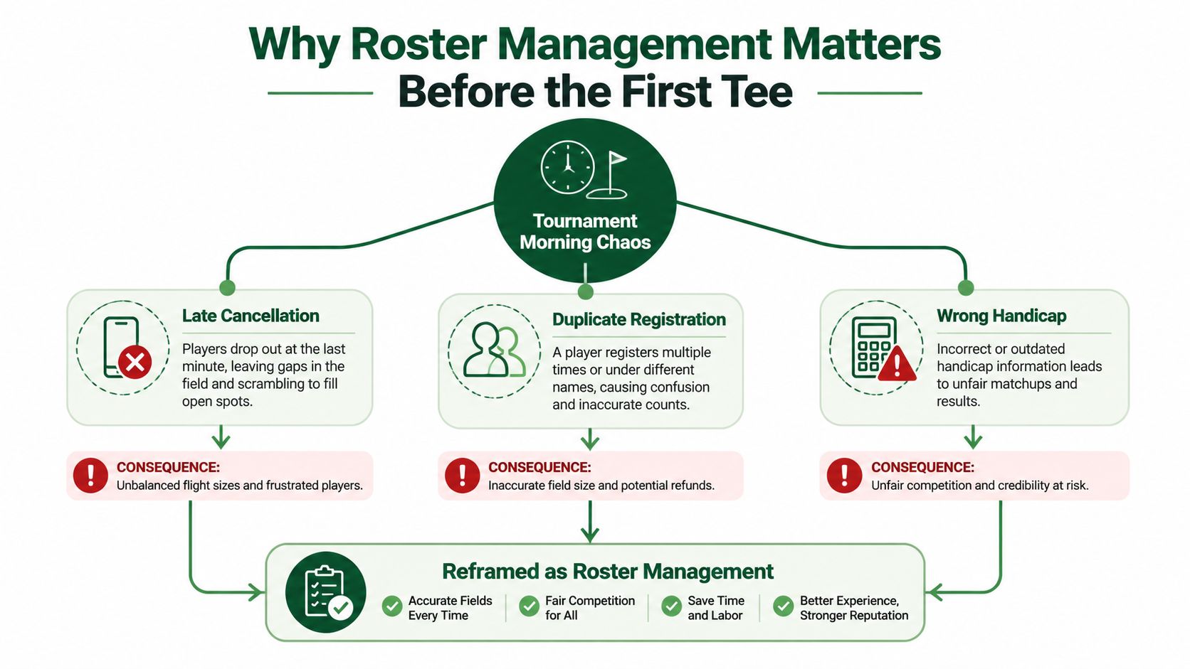 A diagram illustrating how effective roster management resolves common tournament morning chaos issues like cancellations and registration errors.