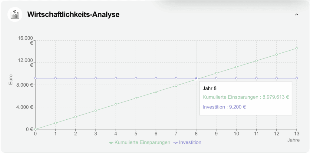 Diagramm der Wirtschaftlichkeits-Analyse, zeigt kumulierte Einsparungen und Investitionen über 13 Jahre in Euro.