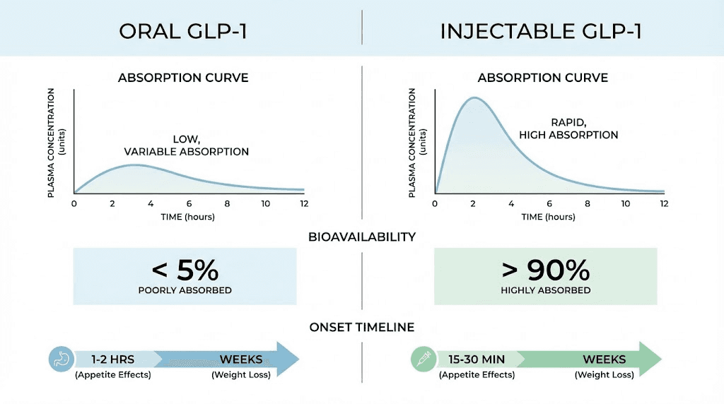 Oral versus injectable GLP-1 comparison showing absorption differences and timeline