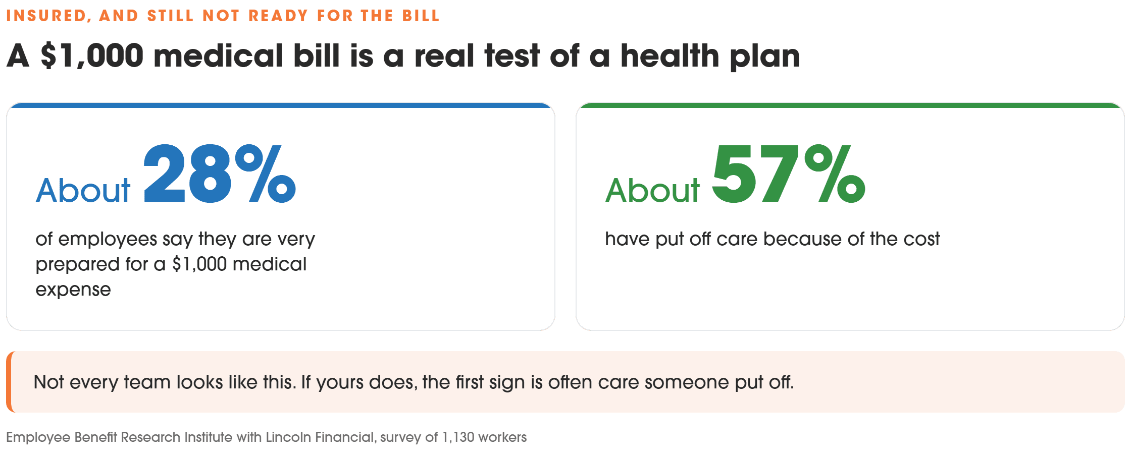 About 28% of employees feel very prepared for a $1,000 medical expense. About 57% have put off care because of the cost.