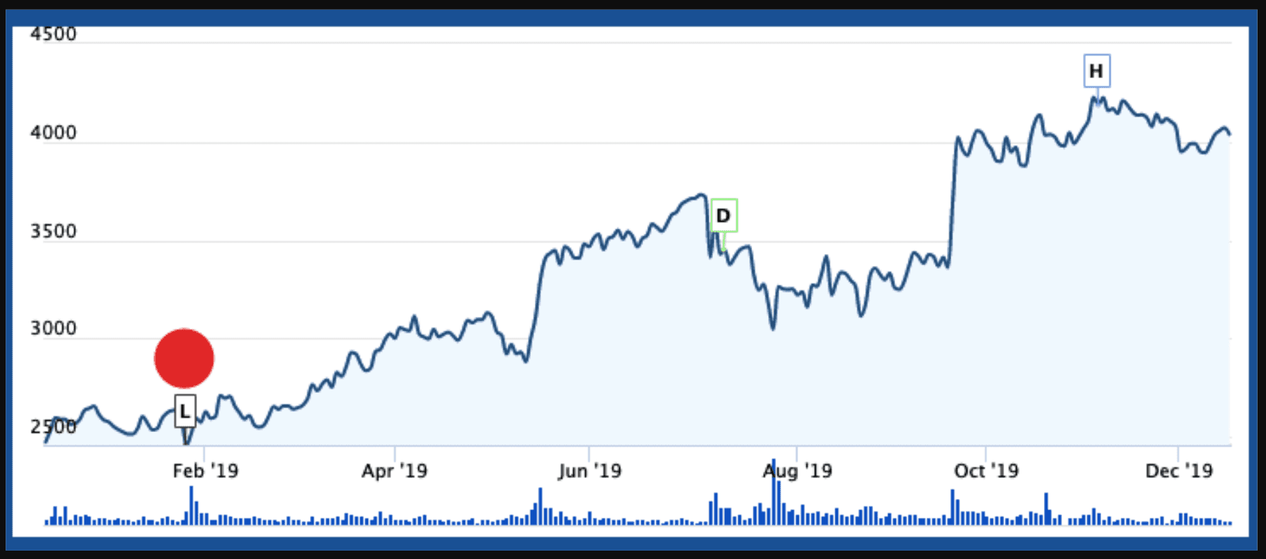 Line chart displaying stock price movement and trading volume from April 2019 to December 2019, featuring dividend (D) and high (H) markers.