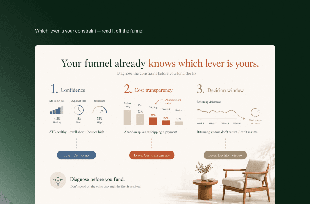 Infografik mit drei Conversion-Hebeln für Möbel aus Funneldaten: Vertrauen, Kostentransparenz, Entscheidungsfenster