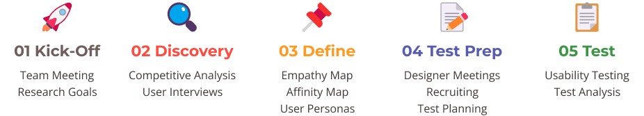 The steps I took for this case study. These steps are player journey mapping, paper prototyping, creating a user flow, design wireframes, user test, UI design, colorblind test and deliver final mockups