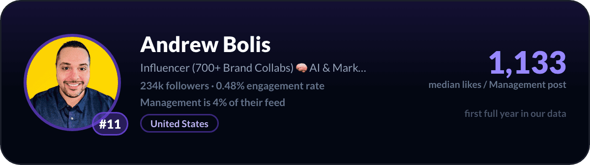 Andrew Bolis, number 11 LinkedIn management creator: 1,133 median likes per management post, 234k followers