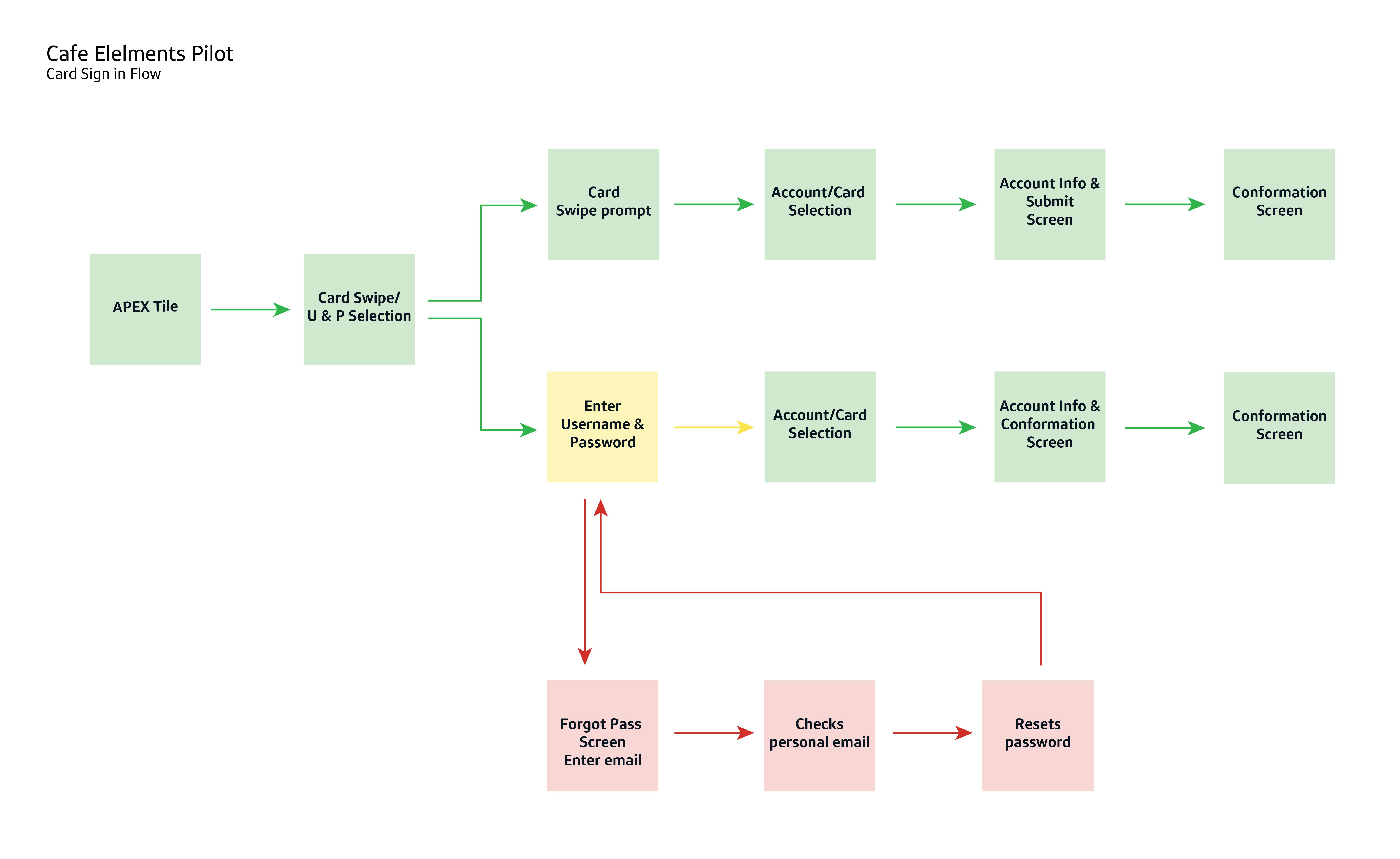 Picture of the flow diagram the signup iPad app.