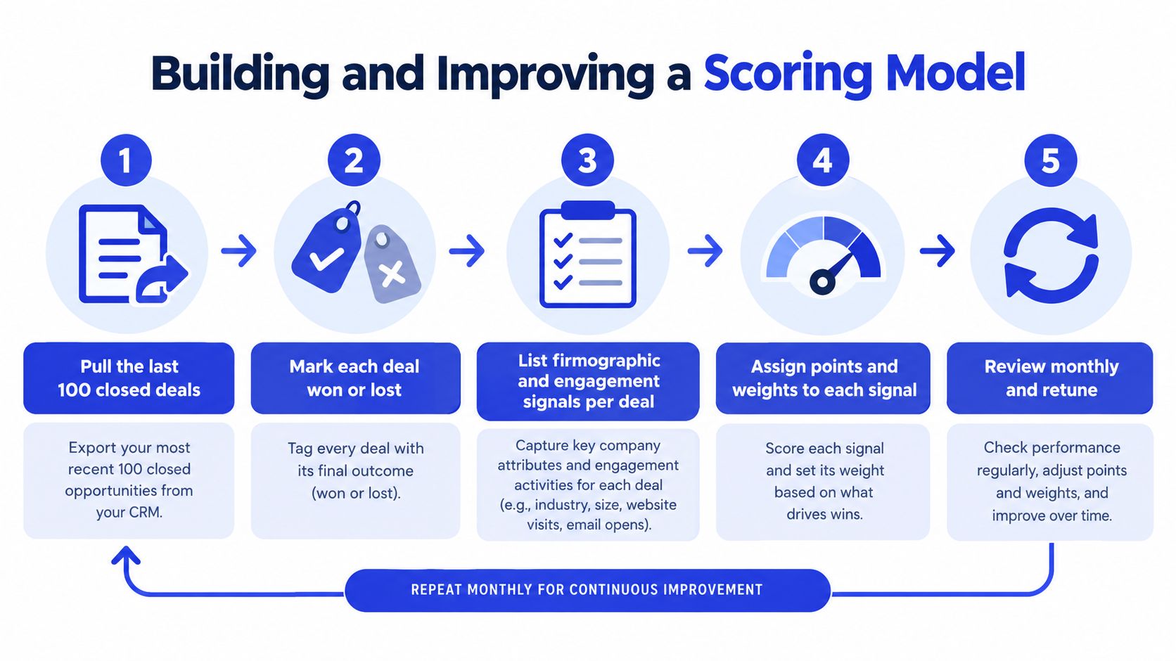A five-step infographic showing the process of building and improving a lead scoring model for businesses.