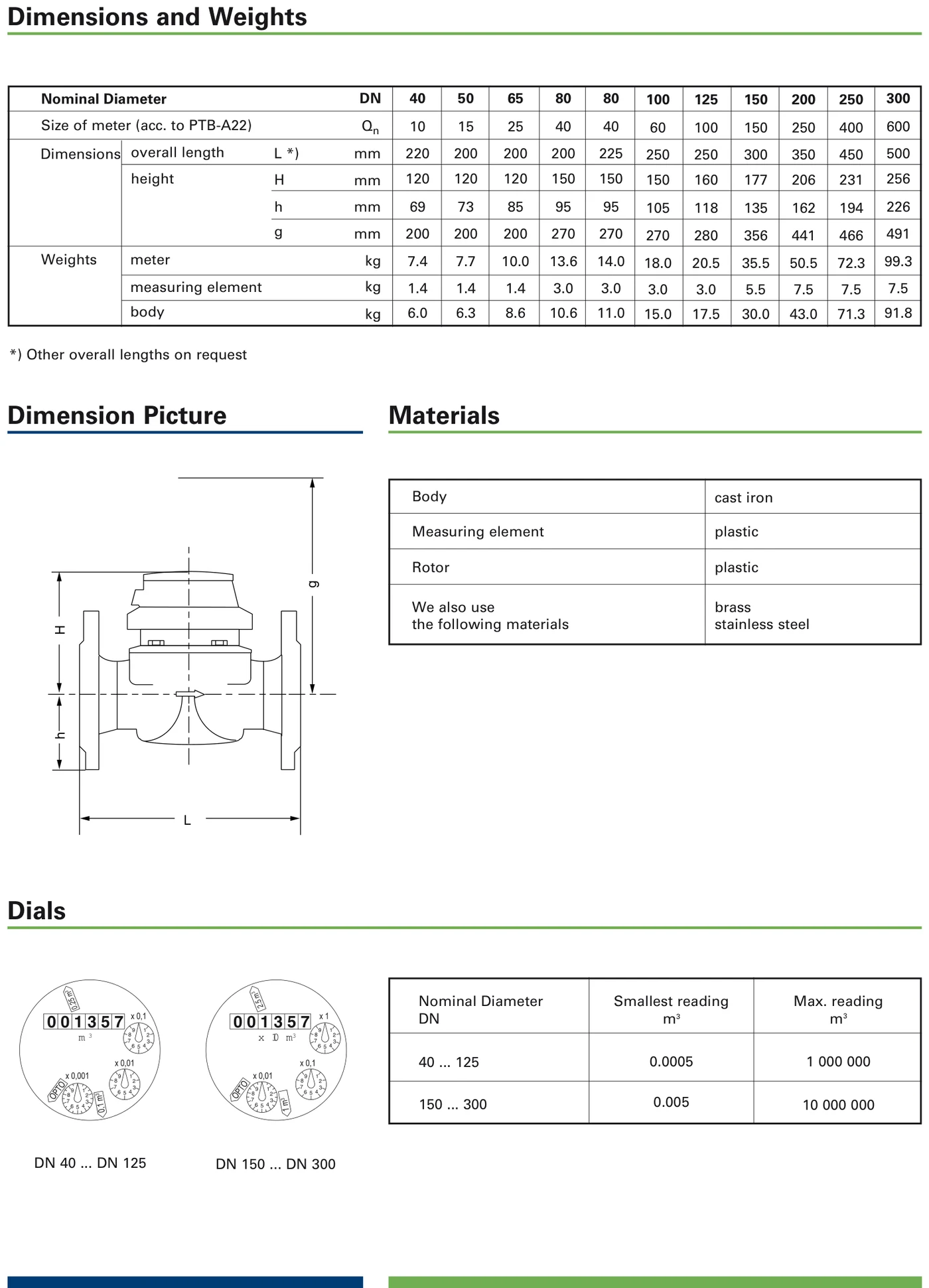 Sensus WP-Dynamic hot-water meter — dimensions and weights (DN40–DN300), drawing and materials