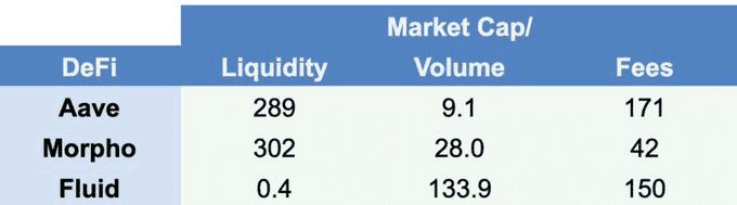 Beyond the Market Cap: Measuring Token Fundamentals with Ratios Across Narratives figure 7