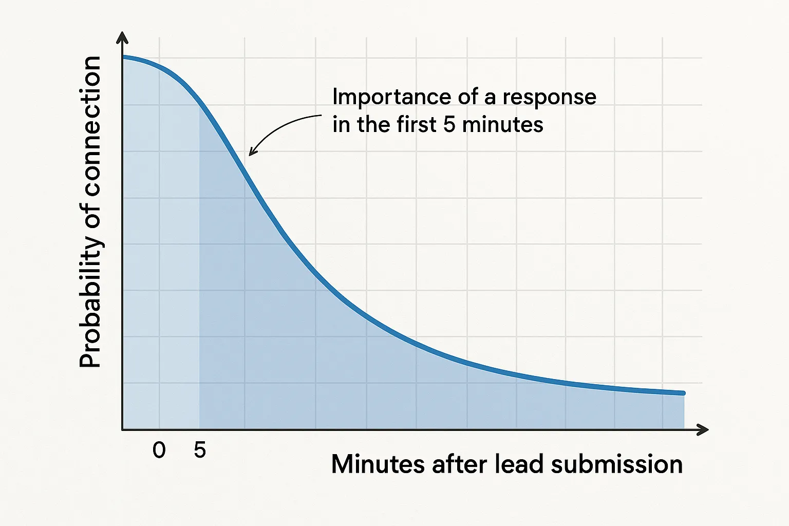 Courbe simple illustrant la probabilité de connexion qui décroît rapidement au fil des minutes après la soumission d’un lead, mettant en évidence l’importance d’une réponse dans les 5 premières minutes, sans valeurs chiffrées.