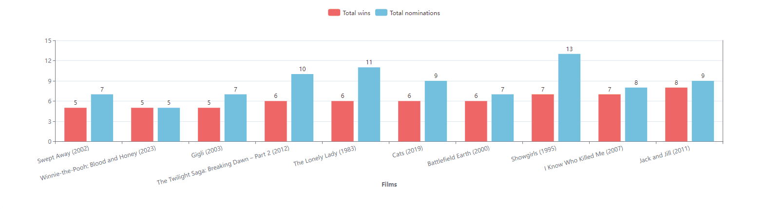 Top Razzies Winning Films  | dbt data modeling | Paradime.io