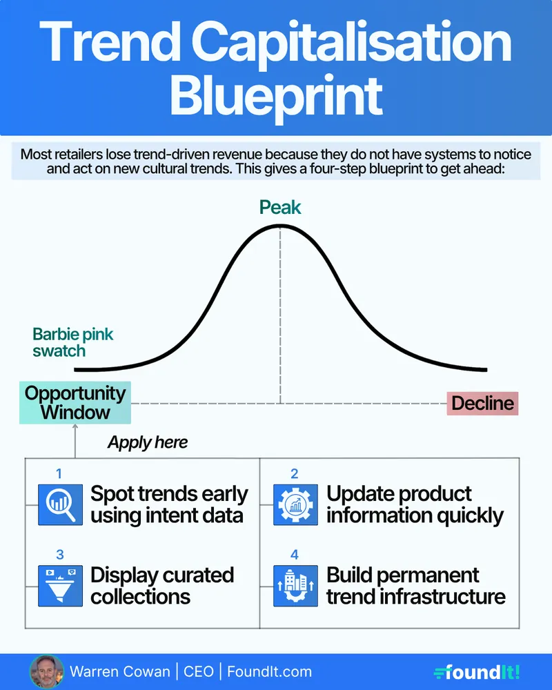 FoundIt post: “Trend Capitalisation Blueprint”