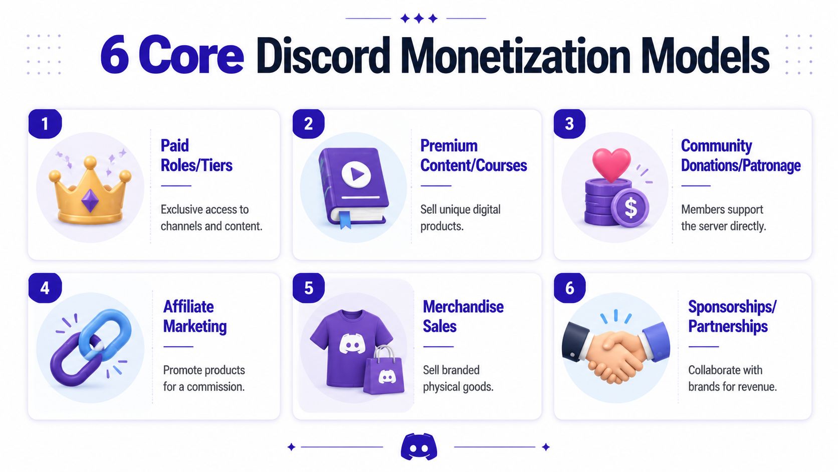 An infographic titled 6 Core Discord Monetization Models showing six different ways to make money on Discord.