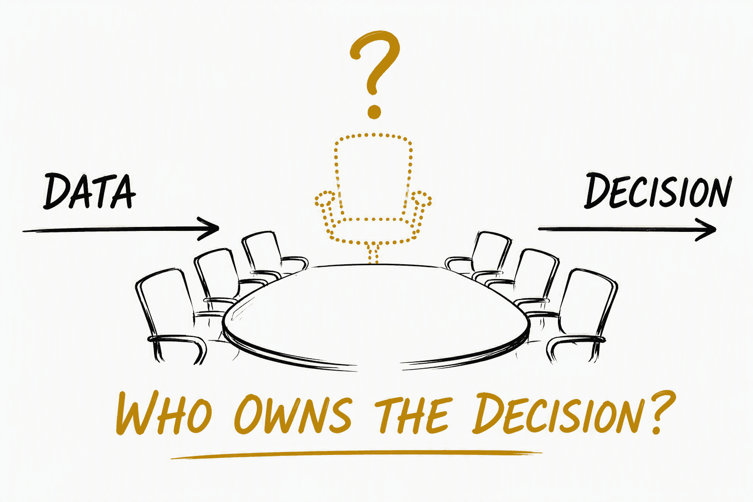 A boardroom decision table in black ink with data flowing in and a decision flowing out, and one empty gold chair with a question mark at the head of the table, captioned 'Who owns the decision?'