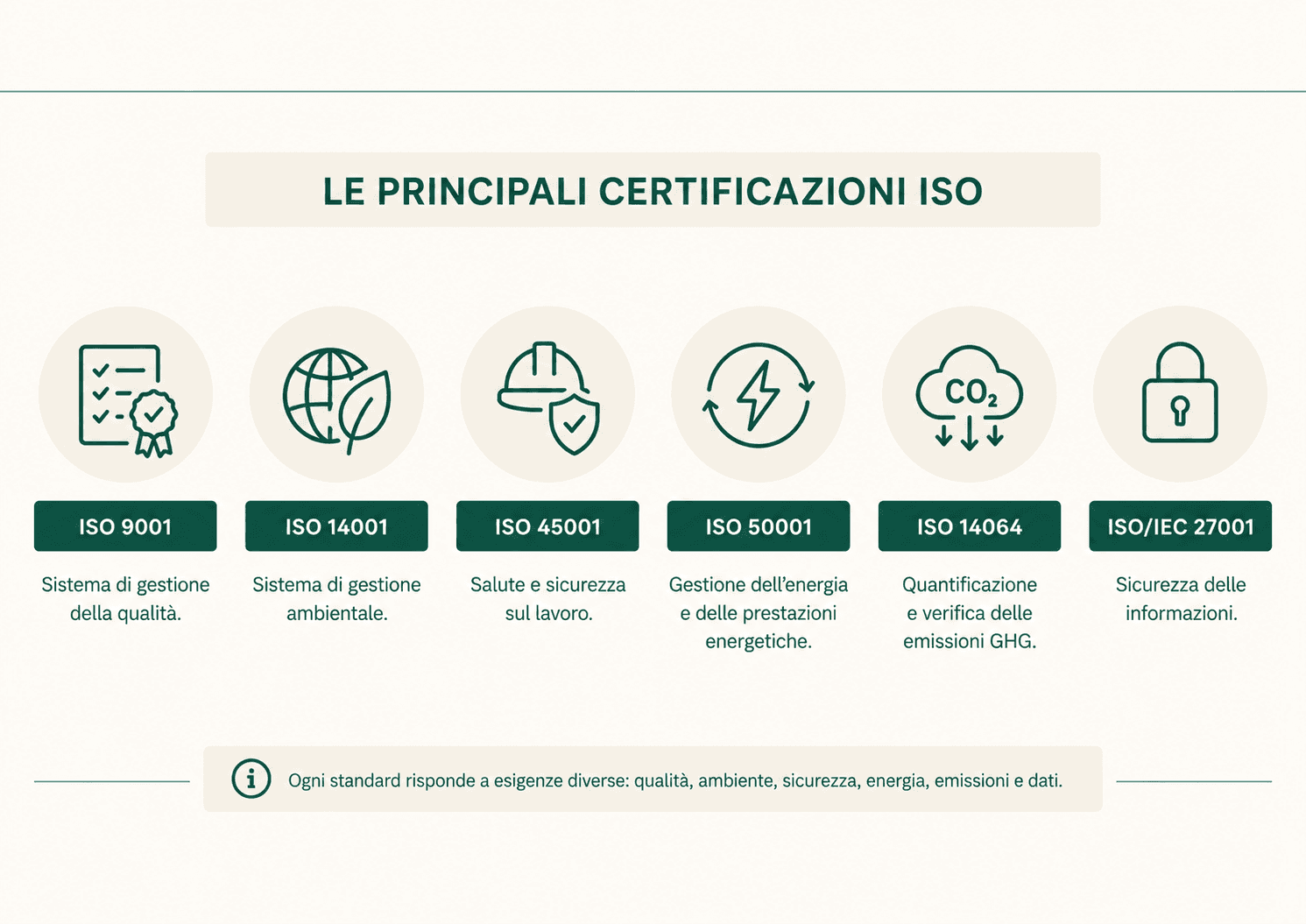 Infografica sulle principali certificazioni ISO: ISO 9001, 14001, 45001, 50001, 14064 e ISO/IEC 27001.