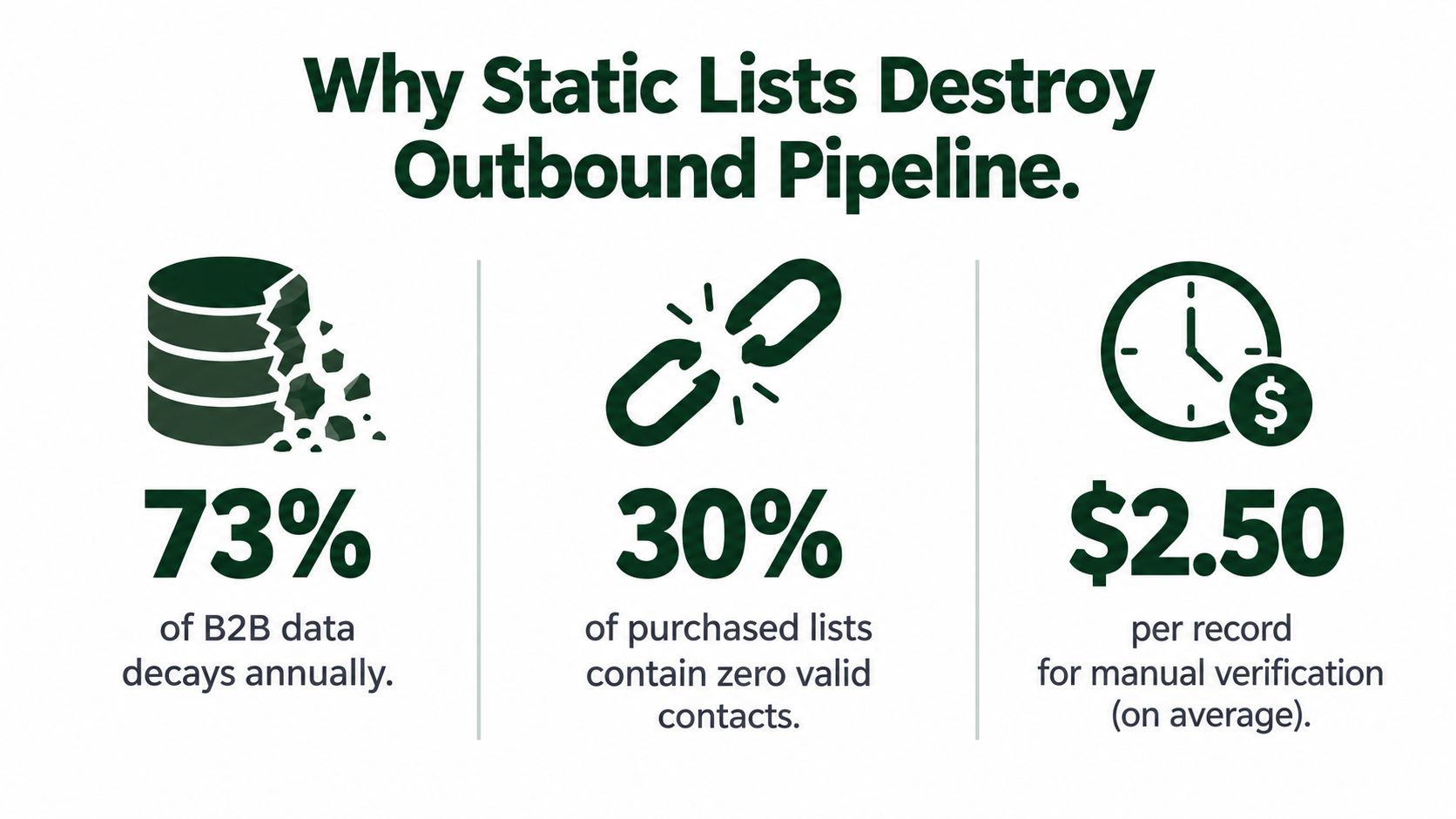 An infographic showing that 73% of B2B data decays annually and purchased lists often contain invalid contacts.
