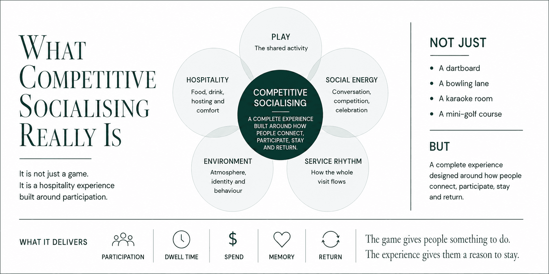"Diagram showing competitive socialising as five connected elements: play, hospitality, social energy, environment and service rhythm, built around participation, dwell time, spend, memory and return"