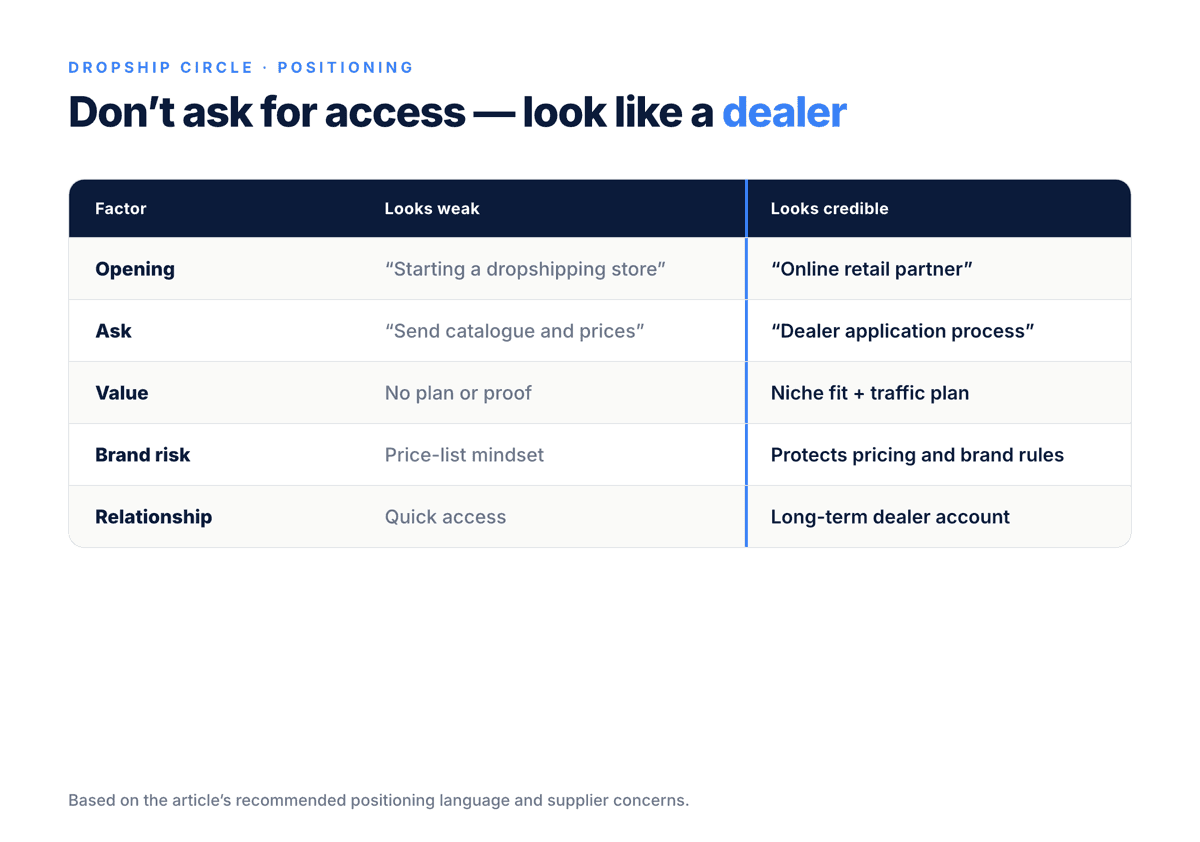 Comparison table showing how a weak dropshipper-style supplier enquiry differs from a stronger dealer-style enquiry.
