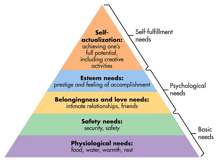 Maslow pyramid describing our hierarchy of needs.