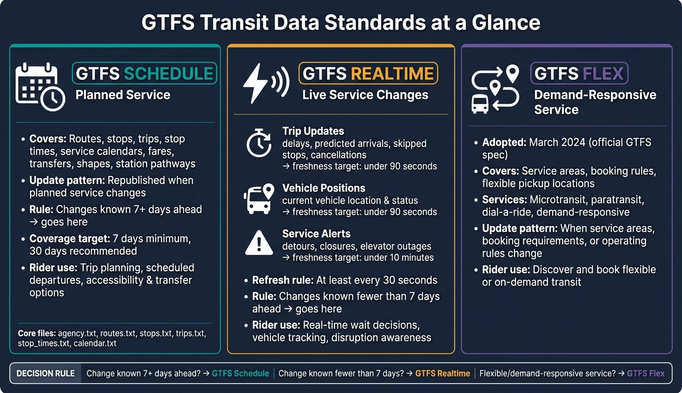 GTFS Standards Comparison: Schedule vs Realtime vs Flex