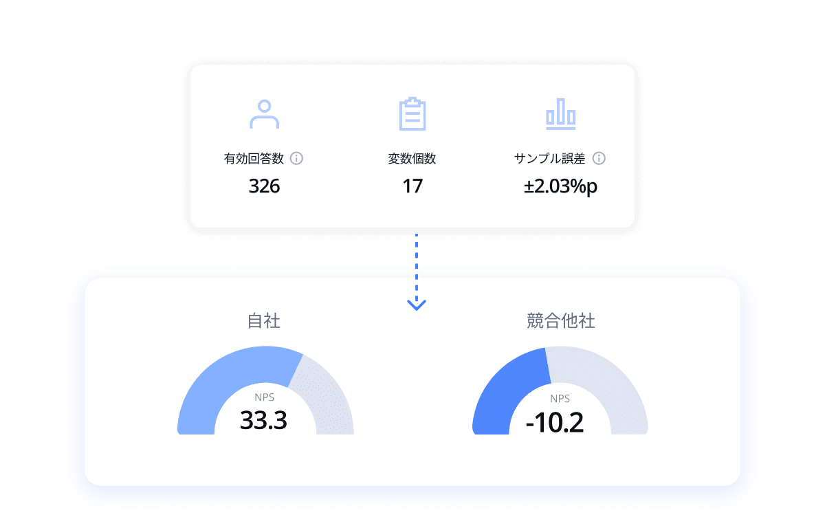 Dashboard with four metrics displayed above two circular gauges, indicating performance levels and percentages.