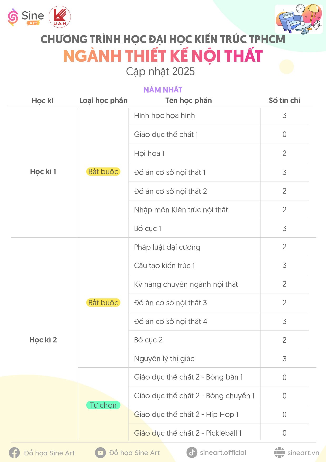Chương trình học ngành Thiết kế Nội thất Trường Đại học Kiến trúc TP.HCM (UAH) - Cập nhật năm 2025