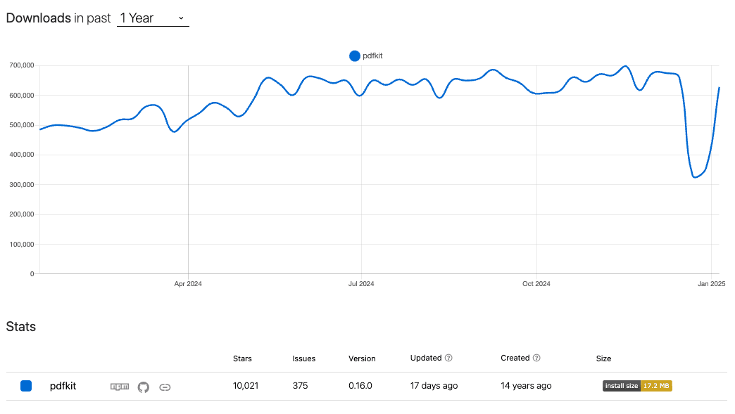 npm status for pdfkit from npmtrends